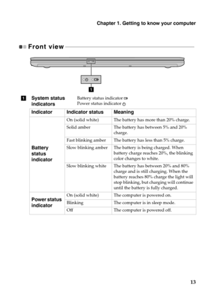 Page 17
Chapter 1. Getting to know your computer
13
Front view - - - - - - - - - - - - - - - - - - - - - - - - - - - - - - - - - - - - - - - - - - - - - - - - - - - - - - - - - - - - - - - - - - - - - - - - - - - - - - - - - - - - - - - - - - - - - - - 
a
aSystem status 
in
dicatorsBattery status indicator 
Power status indicator 
Indicator Indicator status Meaning
Battery 
st

atus 
indicator
On (solid white) The battery has more than 20% charge.
Solid amber
The battery has between 5% and 20% 
char
ge.
Fast...