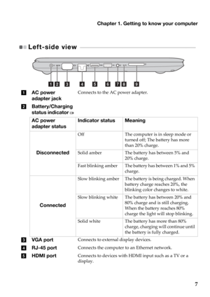 Page 11Chapter 1. Getting to know your computer
7
Left-side view  - - - - - - - - - - - - - - - - - - - - - - - - - - - - - - - - - - - - - - - - - - - - - - - - - - - - - - - - - - - - - - - - - - - - - - - - - - 
aAC power 
adap
ter jackConnects to the AC power adapter.
bBattery/Charging 
st
atus indicator 
AC power   
adapter status Indicator status
Meaning
Disconnected
Off The computer is in sleep mode or 
t
urned off; The battery has more 
than 20% charge.
Solid amber The battery has between 5% and 
20

%...