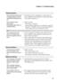 Page 31Chapter 4. Troubleshooting
27
 Sleep problems
The critical low-battery error 
message appears, and the 
computer immediately turns 
off.The battery power is getting low. Connect the AC 
power adapter to the computer, or replace the battery 
with a fully charged one.
The computer enters 
sleep mode 
immediately after Power-on 
self-test (POST). Make sure that: 
- The battery is charged.
- The operating temperature is within the acceptable 
range. See “Chapter 2. Use and care Information” of 
Lenovo Safety...