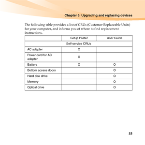 Page 67Chapter 6. Upgrading and replacing devices
53
The following table provides a list of CRUs (Customer Replaceable Units) 
for your computer, and informs you of where to find replacement 
instructions.
Setup Poster User Guide
Self-service CRUs
AC adapter O
Power cord for AC 
adapterO
Battery O O
Bottom access doors O
Hard disk drive O
Memory O
Optical drive O 