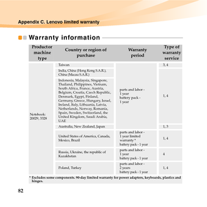 Page 9682
Appendix C. Lenovo limited warranty
Warranty information  - - - - - - - - - - - - - - - - - - - - - - - - - - - - - - - - - - - - - - - - - - - - - - - - - - - - - - - - - - - - 
Product or 
machine 
typeCountry or region of 
purchaseWarranty
periodTy p e  o f  
warranty 
service
Notebook:
20029, 3328
Ta i w a n
parts and labor - 
1 year
battery pack - 
1 year
3, 4India, China (Hong Kong S.A.R.), 
China (Macau S.A.R.)
1, 4
Indonesia, Malaysia, Singapore, 
Thailand, Philippines, Vietnam, 
South Africa,...