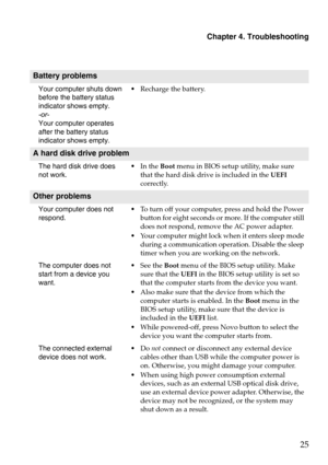 Page 29Chapter 4. Troubleshooting
25
Battery problems
Your computer shuts down 
before the battery status 
indicator shows empty.
-or-

Your computer operates 
after the battery status 
indicator shows empty. •
Re
charge the battery.
A hard disk drive problem
The hard disk drive does 
not work. •In the 
Boot m enu in BIOS setup utility, make sure 
that the hard disk drive is included in the  UEFI 
correctly.
Other problems
Your computer does not 
respond. •
•To turn off your computer, press and hold the Power...