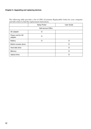 Page 4032
Chapter 6. Upgrading and replacing devices
The following table provides a list of CRUs (Customer Replaceable Units) for your computer
and tells where to find the replacement instructions.
Setup Poster User Guide
Self-service CRUs
AC adapter O
Power cord for AC 
adapterO
Battery O O
Bottom access doors O
Hard disk drive O
MemoryO
Optical drive O 