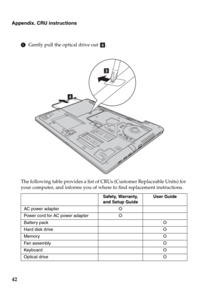 Page 4642
Appendix. CRU instructions
6Gently pull the optical drive out  .
The following table provides a list of CRUs (Customer Replaceable Units) for 
your computer, and informs you of where to find replacement instructions.
Safety, Warranty, 
and Setup GuideUser Guide
AC power adapter O
Power cord for AC power adapter O
Battery pack O
Hard disk drive O
Memory O
Fa n a ss em bl y O
Keyboard O
Optical drive O
d
d
c 