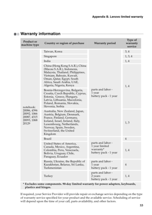 Page 57Appendix B. Lenovo limited warranty
53
Warranty information - - - - - - - - - - - - - - - - - - - - - - - - - - - - - - - - - - - - - - - - - - - - - - - - - - - - - - - - - - - - - - - - - - - - - - - - - - - - - - - - - - - - - - - - - - - - - - - - - -
If required, your Service Provider will provide repair or exchange service depending on the type 
of warranty service specified for your product and the available service. Scheduling of service 
will depend upon the time of your call, parts...