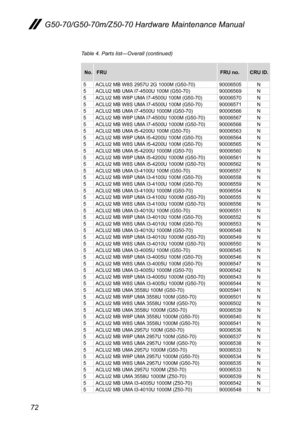 Page 7672
G50-70/G50-70m/Z50-70 Hardware Maintenance Manual
No.FRUFRU no.CRU ID.
5ACLU2	MB	W8S	2957U	2G	1000M	(G50-70)90006505N5ACLU2	MB	UMA	I7-4500U	100M	(G50-70)90006569N5ACLU2	MB	W8P	UMA	I7-4500U	100M	(G50-70)90006570N5ACLU2	MB	W8S	UMA 	I7-4500U	100M	(G50-70)90006571N5ACLU2	MB	UMA	I7-4500U	1000M	(G50-70)90006566N5ACLU2	MB	W8P	UMA	I7-4500U	1000M	(G50-70)90006567N5ACLU2	MB	W8S	UMA 	I7-4500U	1000M	(G50-70)90006568N5ACLU2	MB	UMA	I5-4200U	100M	(G50-70)90006563N5ACLU2	MB	W8P	UMA	I5-4200U	100M...