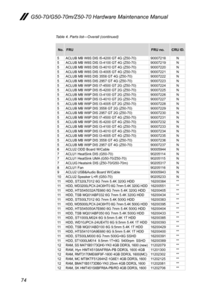 Page 7874
G50-70/G50-70m/Z50-70 Hardware Maintenance Manual
Table 4. Parts list—Overall (continued)
No.FRUFRU no.CRU ID.
5ACLUB	MB	W8S	DIS	I5-4200	GT	4G	(Z50-70)90007218N5ACLUB	MB	W8S	DIS	I3-4100	GT	4G	(Z50-70)90007219N5ACLUB	MB	W8S	DIS	I3-4010	GT	4G	(Z50-70)90007220N5ACLUB	MB	W8S	DIS	I3-4005	GT	4G	(Z50-70)90007221N5ACLUB	MB	W8S	DIS	3558	GT	4G	(Z50-70)90007222N5ACLUB	MB	W8S	DIS	2957	GT	4G	(Z50-70)90007223N5ACLUB	MB	W8P	DIS	I7-4500	GT	2G	(Z50-70)90007224N5ACLUB	MB	W8P 	DIS	I5-4200	GT	2G	(Z50-70)90007225N5ACLUB...