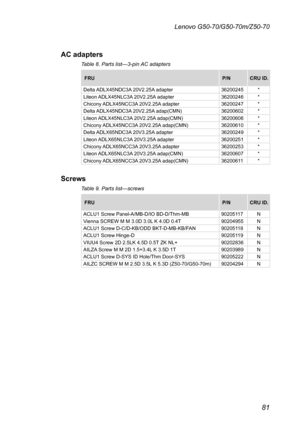 Page 8581
Lenovo G50-70/G50-70m/Z50-70
AC adapters
Table 8. Parts list—3-pin AC adapters
FRUP/NCRU ID.
Delta	ADLX45NDC3A 	20V2.25A	adapter36200245*Liteon	ADLX45NLC3A 	20V2.25A	adapter36200246*Chicony	ADLX45NCC3A 	20V2.25A	adapter36200247*Delta	ADLX45NDC3A 	20V2.25A	adap(CMN)36200602*Liteon	ADLX45NLC3A 	20V2.25A	adap(CMN)	36200606*Chicony	ADLX45NCC3A 	20V2.25A	adap(CMN)36200610*Delta	ADLX65NDC3A 	20V3.25A	adapter36200249*Liteon	ADLX65NLC3A 	20V3.25A	adapter36200251*Chicony	ADLX65NCC3A 	20V3.25A...