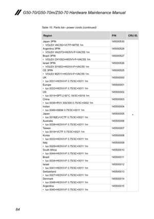 Page 8884
G50-70/G50-70m/Z50-70 Hardware Maintenance Manual
RegionP/NCRU ID.
Japan	3PIN•	 VOLEX	VAC5S+VCTF+M755	1m145000530
*
Argentina	3PIN•	 VOLEX	VA2073+H03VV-F+VAC5S	1m145000528
Brazil	3PIN•	 VOLEX	CH10S3+H03VV-F+VAC5S	1m145000527
Israel	3PIN•	 VOLEX	SI16S3+H03VV-F+VAC5S	1m145000526
CE	3PIN•	 VOLEX	M2511+HO3VV-F+VAC5S	1m145000525
UK•	 lux	0031+H03VV-F	0.75/3C+0011	1m145500000
Europe•	 lux	0033+H03VV-F	0.75/3C+0011	1m145500001
US•	 lux	0014+SPT-2	60°C	18/3C+0016	1m145500002
China•	 lux	0036+RVV	300/300...