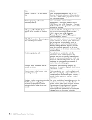 Page 62Item Solution 
Finding a projector ’s ID and Session 
Key 
When the wireless projector is idle, its ID is 
shown at the bottom left corner of the projection 
screen. For a WEP-enabled projector, the Session 
Key will also be shown. 
Wireless projecting software not 
launching correctly 
Make sure that the current user has 
Administrator ’s privileges, and that Lenovo 
WDLP Driver item in My Computer → Property→ 
Hardware → Device Management is enabled. Then 
re-install the program. 
If the prompt No WLAN...