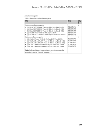 Page 103Lenovo Flex 2-14/Flex 2-14D/Flex 2-15/Flex 2-15D
99
Miscellaneous parts
Table 8. Parts list—Miscellaneous parts
FRUP/NCRU 
ID
System miscellaneous parts:
(a)  BRACKET HDD W Flex2-14 (Flex 2-14/Flex 2-14D)(a)  BRACKET HDD W Flex2-15 (Flex 2-15/Flex 2-15D)(b)  BRACKET ODD W Flex2-15 (Flex 2-15/Flex 2-15D)(c)  BEZEL ODD W Flex2-15 Red (Flex 2-15)(c)  BEZEL ODD W Flex2-15 Black (Flex 2-15/Flex 2-15D)5B40F76744 
5B40F76773 
5B40F76757 
5B30F76789
5B30F76745N
Cable miscellaneous parts:
(d) CABLE Power W...