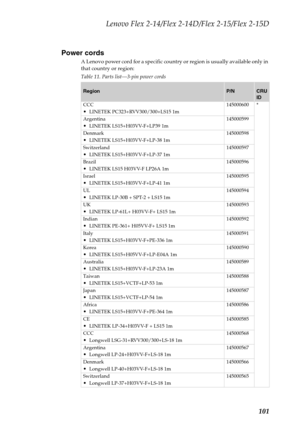 Page 105Lenovo Flex 2-14/Flex 2-14D/Flex 2-15/Flex 2-15D
101 Power cords
A Lenovo power cord for a specific country or region is usually available only in 
that country or region:
Table 11. Parts list—3-pin power cords
RegionP/NCRU 
ID
CCC
LINETEK PC323+RVV300/300+LS15 1m145000600 *
Argentina
LINETEK LS15+H03VV-F+LP39 1m145000599
Denmark
LINETEK LS15+H03VV-F+LP-38 1m145000598
Switzerland
LINETEK LS15+H03VV-F+LP-37 1m145000597
Brazil
LINETEK LS15 H03VV-F LP26A 1m145000596
Israel
LINETEK LS15+H03VV-F+LP-41...