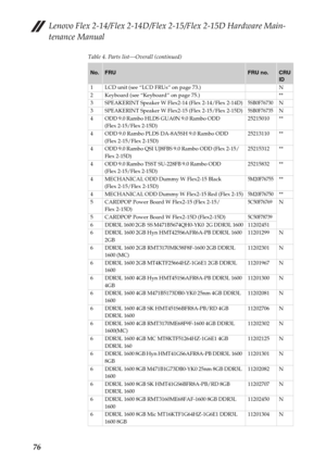 Page 80Lenovo Flex 2-14/Flex 2-14D/Flex 2-15/Flex 2-15D Hardware Main-
tenance Manual
76
Table 4. Parts list—Overall (continued)
No.FRUFRU no.CRU 
ID
1 LCD unit (see “LCD FRUs” on page 73.) N
2 Keyboard (see “Keyboard” on page 75.) **
3 SPEAKERINT Speaker W Flex2-14 (Flex 2-14/Flex 2-14D)
5SB0F76730N
3 SPEAKERINT Speaker W Flex2-15 (Flex 2-15/Flex 2-15D)
5SB0F76735N
4 ODD 9.0 Rambo HLDS GUA0N 9.0 Rambo ODD 
(Flex 2-15/Flex 2-15D)25215010 **
4 ODD 9.0 Rambo PLDS DA-8A5SH 9.0 Rambo ODD 
(Flex 2-15/Flex...