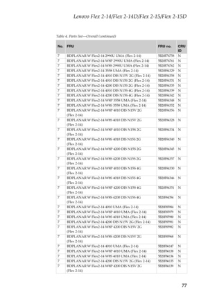 Page 81Lenovo Flex 2-14/Flex 2-14D/Flex 2-15/Flex 2-15D
77
Table 4. Parts list—Overall (continued)
No.FRUFRU no.CRU 
ID
7 BDPLANAR W Flex2-14 2990U UMA (Flex 2-14)
5B20F76758N
7 BDPLANAR W Flex2-14 W8P 2990U UMA (Flex 2-14)5B20F76761N
7 BDPLANAR W Flex2-14 W8S 2990U UMA (Flex 2-14)5B20F76762N
7 BDPLANAR W Flex2-14 3558 UMA (Flex 2-14)
5B20F84329N
7 BDPLANAR W Flex2-14 4010 DIS N15V 2G (Flex 2-14)5B20F84358N
7 BDPLANAR W Flex2-14 4010 DIS N15S 2G (Flex 2-14)5B20F84331N
7 BDPLANAR W Flex2-14 4200 DIS N15S 2G...