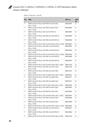 Page 84Lenovo Flex 2-14/Flex 2-14D/Flex 2-15/Flex 2-15D Hardware Main-
tenance Manual
80
Table 4. Parts list—Overall
No.FRUFRU no.CRU 
ID
7 BDPLANAR W Flex2-14D W8P E1-6010 UMA 
(Flex 2-14D)
5B20G00839N
7 BDPLANAR W Flex2-14D W8S E1-6010 UMA 
(Flex 2-14D)
5B20G00845N
7 BDPLANAR W Flex2-14D A6-6310 DIS 1G 
(Flex 2-14D)
5B20G00849N
7 BDPLANAR W Flex2-14D W8P A6-6310 DIS 1G 
(Flex 2-14D)
5B20G00855N
7 BDPLANAR W Flex2-14D W8S A6-6310 DIS 1G 
(Flex 2-14D)
5B20G00840N
7 BDPLANAR W Flex2-14D A4-6210 DIS 2G (Flex...