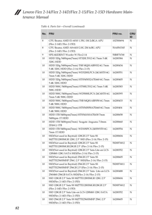 Page 86Lenovo Flex 2-14/Flex 2-14D/Flex 2-15/Flex 2-15D Hardware Main-
tenance Manual
82
Table 4. Parts list—Overall (continued)
No.FRUFRU no.CRU 
ID
8 CPU Beama AMD E1-6010 1.35G 1M 2cBGA APU 
(Flex 2-14D/Flex 2-15D)102500694 N
8 CPU Beama AMD A8-6410 2.0G 2M 4cBG APU 
(Flex 2-14D/Flex 2-15D)
5SA0F63345N
9 SPEAKERINT Woofer W Flex2-14
5SB0F76768N
10 HDD 320g 5400rpm(7mm) ST320LT012 6G 7mm 5.4K 
320G HDD16200384 N
10 HDD 320g 5400rpm(7mm) TSB MQ01ABF032 6G 7mm 
5.4K 320G HDD (Flex 2-14/Flex 2-15)16200434 N
10...