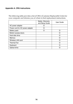 Page 6054
Appendix A. CRU instructions
The following table provides a list of CRUs (Customer Replaceable Units) for 
your computer and informs you of where to find replacement instructions.
Safety, Warranty, 
and Setup GuideUser Guide
AC power adapter O
Power cord for AC power adapter O
Battery pack O O
Bottom access doors O
Hard disk drive O
Memory O
Wireless LAN card O
Thermal Fan O
Keyboard O
Optical drive O 