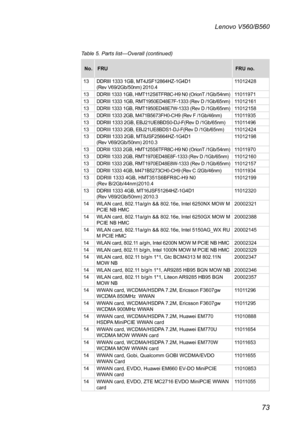 Page 7773
Lenovo V560/B560
Table 5. Parts list—Overall (continued)
No.FRUFRU no.
13DDRIII 1333 1GB, MT4JSF12864HZ-1G4D1  (Rev V69/2Gb/50nm) 2010.411012428
13DDRIII 1333 1GB, HMT112S6TFR8C-H9 N0 (OrionT /1Gb/54nm)1101197113DDRIII 1333 1GB, RMT1950ED48E7F-1333 (Rev D /1Gb/65nm)1101216113DDRIII 1333 1GB, RMT1950ED48E7W-1333 (Rev D /1Gb/65nm)1101215813DDRIII 1333 2GB, M471B5673FH0-CH9 (Rev F /1Gb/46nm)1101193513DDRIII 1333 2GB, EBJ21UE8BDS0-DJ-F(Rev D /1Gb/65nm)1101149613DDRIII 1333 2GB, EBJ21UE8BDS1-DJ-F(Rev D...