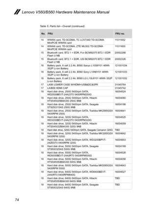 Page 7874
Lenovo V560/B560 Hardware Maintenance Manual
Table 5. Parts list—Overall (continued)
No.FRUFRU no.
14WWAN card, TD-SCDMA, TC LC5730D TD-SCDMA MiniPCIE WWAN card11011652
14WWAN card, TD-SCDMA, ZTE MU302 TD-SCDMA MiniPCIE WWAN card11011600
15Bluetooth card, BT2.1 + EDR, Fcn BCM92070 BT2.1 EDR Flash U NB20002266
15Bluetooth card, BT2.1 + EDR, USI BCM92070 BT2.1 EDR Flash U NB20002326
16Battery pack, 6 cell 2.2 Ah, B560 Sanyo L10S6Y01 48Wh 3S2P Li-ion Battery121001034
16Battery pack, 6 cell 2.2 Ah, B560...