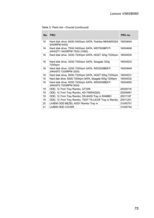 Page 7975
Lenovo V560/B560
Table 5. Parts list—Overall (continued)
No.FRUFRU no.
18Hard disk drive, 640G 5400rpm SATA, Toshiba MK6465GSX 5400RPM 640G16004644
18Hard disk drive, 750G 5400rpm SATA, WD7500BPVT-24HXZT1 5400RPM 750G (V560)16004848
18Hard disk drive, 320G 7200rpm SATA, HGST 320g 7200rpm16004530
18Hard disk drive, 320G 7200rpm SATA, Seagate 320g 7200rpm16004533
18Hard disk drive, 320G 7200rpm SATA, WD3200BEKT-24KA9T0 7200RPM 320G16004849
18Hard disk drive, 500G 7200rpm SATA, HGST 500g...