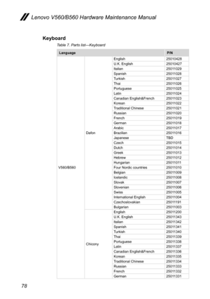 Page 8278
Lenovo V560/B560 Hardware Maintenance Manual
Keyboard
Table 7. Parts list—Keyboard
LanguageP/N
V560/B560
Dafon
English25010428U.K. English25010427Italian25011029Spanish25011028Turkish25011027Thai25011026Portuguese25011025Latin25011024Canadian English&French25011023Korean25011022Traditional Chinese25011021Russian25011020French25011019German25011018Arabic25011017Brazilian25011016JapaneseTBDCzech25011015Dutch25011014Greek25011013Hebrew25011012Hungarian25011011Four Nordic...