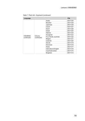 Page 8379
Lenovo V560/B560
Table 7. Parts list—Keyboard (continued)
LanguageP/N
V560/B560 (continued)Chicony (continued)
Arabic25011330Brazilian25011329Japanese25011328Czech25011327Dutch25011326Greek25011325Hebrew25011324Hungarian25011323Four Nordic countries25011322Belgian25011321Icelandic25011320Slovak25011319Slovenian25011318Swiss25011317International English25011316Czechoslovakian25011315Bulgarian25011314 