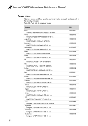 Page 8682
Lenovo V560/B560 Hardware Maintenance Manual
Power cords
A Lenovo power cord for a specific country or region is usually available only in that country or region: 
Table 10. Parts list—3-pin power cords
RegionP/N
CCC• SSD YD-118-1+IEC53RVV+SSD-3-2B-1 1m145000602
CCC• LINETEK PC323+RVV300/300+LS15 1m145000600
Argentina• LINETEK LS15+H03VV-F+LP39 1m145000599
Danmark• LINETEK LS15+H03VV-F+LP-38 1m145000598
Switzerland• LINETEK LS15+H03VV-F+LP-37 1m145000597
Brazil• LINETEK LS15 H03VV-F LP26A 1m145000596...