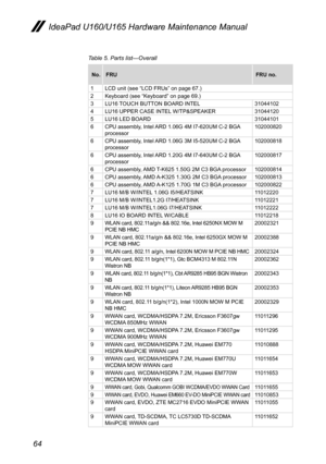 Page 6864
IdeaPad U160/U165 Hardware Maintenance Manual
Table 5. Parts list—Overall
No.FRUFRU no.
1LCD unit (see “LCD FRUs” on page 67.)2Keyboard (see “Keyboard” on page 69.)3LU16 TOUCH BUTTON BOARD INTEL310441024LU16 UPPER CASE INTEL W/TP&SPEAKER310441205LU16 LED BOARD310441016CPU assembly, Intel ARD 1.06G 4M I7-620UM C-2 BGA processor102000820
6CPU assembly, Intel ARD 1.06G 3M I5-520UM C-2 BGA processor102000818
6CPU assembly, Intel ARD 1.20G 4M I7-640UM C-2 BGA processor102000817
6CPU assembly, AMD T-K625...