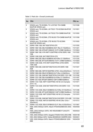 Page 6965
Lenovo IdeaPad U160/U165
Table 5. Parts list—Overall (continued)
No.FRUFRU no.
9WWAN card, TD-SCDMA, TC LC5730C TD+CMMB MiniPCIE WWAN card11011598
9WWAN card, TD-SCDMA, LM TD231 TD-SCDMA MiniPCIE WWAN card11011651
9WWAN card, TD-SCDMA, LM TD232 TD+CMMB MiniPCIE WWAN card11011650
9WWAN card, TD-SCDMA, ZTE MU303 TD+CMMB MiniPCIE WWAN card11011599
9WWAN card, TD-SCDMA, ZTE MU302 TD-SCDMA MiniPCIE WWAN card11011600
10DDRIII 1066 1GB, M471B2873FHS-CF811011550
10DDRIII 1066 1GB, EBJ10UE8BDS0-AE-F (Rev D...