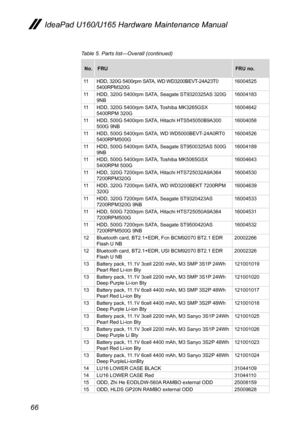 Page 7066
IdeaPad U160/U165 Hardware Maintenance Manual
Table 5. Parts list—Overall (continued)
No.FRUFRU no.
11HDD, 320G 5400rpm SATA, WD WD3200BEVT-24A23T0 5400RPM320G16004525
11HDD, 320G 5400rpm SATA, Seagate ST9320325AS 320G 9NB16004183
11HDD, 320G 5400rpm SATA, Toshiba MK3265GSX 5400RPM 320G16004642
11HDD, 500G 5400rpm SATA, Hitachi HTS545050B9A300 500G 9NB16004058
11HDD, 500G 5400rpm SATA, WD WD5000BEVT-24A0RT0 5400RPM500G16004526
11HDD, 500G 5400rpm SATA, Seagate ST9500325AS 500G 9NB16004189
11HDD, 500G...