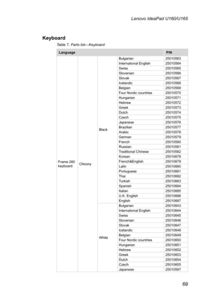 Page 7369
Lenovo IdeaPad U160/U165
Keyboard
Table 7. Parts list—Keyboard
LanguageP/N
Frame 260 keyboardChicony
Black
Bulgarian25010563International English25010564Swiss25010565Slovenian25010566Slovak25010567Icelandic25010568Belgian25010569Four Nordic countries25010570Hungarian25010571Hebrew25010572Greek25010573Dutch25010574Czech25010575Japanese25010576Brazilian25010577Arabic25010578German25010579French25010580Russian25010581Traditional...