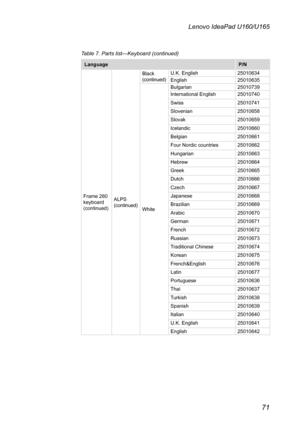 Page 7571
Lenovo IdeaPad U160/U165
Table 7. Parts list—Keyboard (continued)
LanguageP/N
Frame 260 keyboard (continued)
ALPS (continued)
Black (continued)U.K. English25010634English25010635
White
Bulgarian25010739International English25010740
Swiss25010741
Slovenian25010658
Slovak25010659
Icelandic25010660
Belgian25010661
Four Nordic countries25010662
Hungarian25010663
Hebrew25010664
Greek25010665
Dutch25010666
Czech25010667
Japanese25010668
Brazilian25010669
Arabic25010670
German25010671
French25010672...