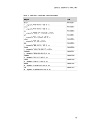 Page 7975
Lenovo IdeaPad U160/U165
Table 10. Parts list—3-pin power cords (continued)
RegionP/N
Brazil• Longwell LP-46+H03VV-F+LS-18 1m145000564
Israel• Longwell LP-41+H03VV-F+LS-18 1m145000563
UL • Longwell LP-30B+SPT-2 18AWG+LS-18 1m145000562
UK• Longwell LP-61L+H03VV-F+LS-18 1m145000561
Indian• Longwell LP-67+BIS+LS-18 1m145000560
Italy• Longwell LP-22+H03VV-F+LS-18 1m145000559
Korea• Longwell LP-486+KTLH03VV-F+LS-5 1m145000558
Australia• Longwell LP-23A+LFC-3R+LS-18 1m145000557
Taiwan• Longwell...