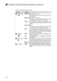 Page 3430
IdeaPad U160/U165 Hardware Maintenance Manual
Table 2. Status indicators (continued)
IndicatorMeaning
4Battery statusBlinking amber: (500ms off/1s on)The remaining power of the battery is less than 5% of its capacity.Blinking amber: (100ms off/3.2s on) The  battery  is  being  charged  with  the  remaining power between 5% and 20% of its capacity.Amber:The  computer  is  operating  on  battery  power  with the  remaining  power  between  5%  and  20%  of  its capacity.Blinking white: The  battery  is...