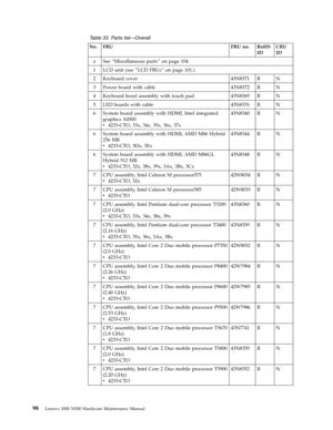 Page 106Table 33. Parts list—Overall 
No. FRU FRU no. RoHS 
ID 
CRU 
ID 
a See “Miscellaneous parts” on page 104. 
1 LCD unit (see “LCD FRUs” on page 101.) 
2 Keyboard cover 43N8371 R N 
3 Power board with cable 43N8372 R N 
4 Keyboard bezel assembly with touch pad 43N8369 R N 
5 LED boards with cable 43N8376 R N 
6 System board assembly with HDMI, Intel integrated 
graphics X4500 
v   
 4233-CTO, 33x, 34x, 35x, 36x, 37x 
43N8340 R N 
6 System board assembly with HDMI, AMD M86 Hybrid 
256 MB 
v 
 
 4233-CTO,...