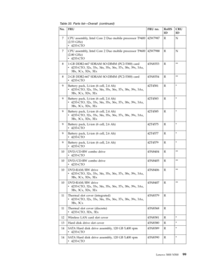 Page 107Table 33. Parts list—Overall (continued) 
No. FRU FRU no. RoHS 
ID 
CRU 
ID 
7 CPU assembly, Intel Core 2 Duo mobile processor T9400 
(2.53 GHz) 
v   
 4233-CTO 
42W7987 R N 
7 CPU assembly, Intel Core 2 Duo mobile processor T9600 
(2.80 GHz) 
v 
 
 4233-CTO 
42W7988 R N 
8 1-GB DDR2-667 SDRAM SO-DIMM (PC2-5300) card 
v 
 
 4233-CTO, 32x, 33x, 34x, 35x, 36x, 37x, 38x, 39x, 3Ax, 
3Bx, 3Cx, 3Dx, 3Ex 
43N8353 R ** 
8 2-GB DDR2-667 SDRAM SO-DIMM (PC2-5300) card 
v 
 
 4233-CTO 
43N8354 R ** 
9 Battery pack,...