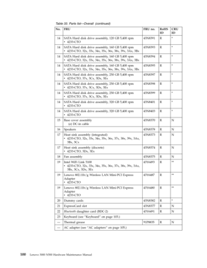 Page 108Table 33. Parts list—Overall (continued) 
No. FRU FRU no. RoHS 
ID 
CRU 
ID 
14 S ATA Hard disk drive assembly, 120 GB 5,400 rpm 
v   
 4233-CTO 
43N8391 R * 
14 S ATA Hard disk drive assembly, 160 GB 5,400 rpm 
v 
 
 4233-CTO, 32x, 33x, 34x, 35x, 36x, 38x, 39x, 3Ax, 3Bx 
43N8393 R * 
14 S ATA Hard disk drive assembly, 160 GB 5,400 rpm 
v 
 
 4233-CTO, 32x, 33x, 34x, 35x, 36x, 38x, 39x, 3Ax, 3Bx 
43N8394 R * 
14 S ATA Hard disk drive assembly, 160 GB 5,400 rpm 
v 
 
 4233-CTO, 32x, 33x, 34x, 35x, 36x,...