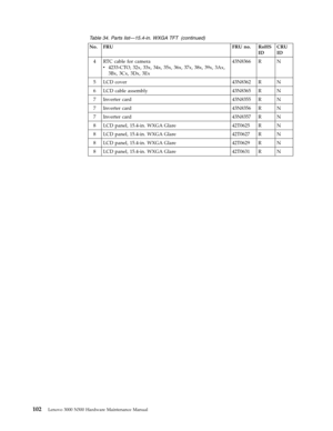 Page 110Table 34. Parts list—15.4-in. WXGA TFT (continued) 
No. FRU FRU no. RoHS 
ID 
CRU 
ID 
4 RTC cable for camera 
v   
 4233-CTO, 32x, 33x, 34x, 35x, 36x, 37x, 38x, 39x, 3Ax, 
3Bx, 3Cx, 3Dx, 3Ex 
43N8366 R N 
5 LCD cover 43N8362 R N 
6 LCD cable assembly 43N8365 R N 
7 Inverter card 43N8355 R N 
7 Inverter card 43N8356 R N 
7 Inverter card 43N8357 R N 
8 LCD panel, 15.4-in. WXGA Glare 42T0625 R N 
8 LCD panel, 15.4-in. WXGA Glare 42T0627 R N 
8 LCD panel, 15.4-in. WXGA Glare 42T0629 R N 
8 LCD panel,...