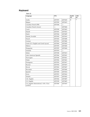 Page 111Keyboard 
 Table 35. 
Language P/N RoHS 
ID 
CRU 
ID 
Arabic 42T3353 42T3418 R ** 
Belgian 42T3350 42T3415 
Canadian French (058) 42T3340 — 
Canadian French (Acnor) — 42T3404 
Czech 42T3358 42T3423 
Danish 42T3347 42T3412 
Dutch 42T3344 42T3409 
Finnish, Swedish 42T3345 42T3410 
French 42T3343 42T3408 
German 42T3341 42T3406 
Greek (U.S. English and Greek layout) 42T3360 42T3425 
Hebrew 42T3355 42T3420 
Hungarian 42T3359 42T3424 
Icelandic 42T3370 — 
Italian 42T3348 42T3413 
Latin American Spanish...