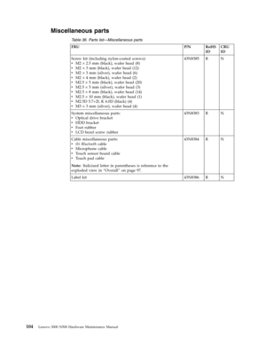 Page 112Miscellaneous parts 
 Table 36. Parts list—Miscellaneous parts 
FRU P/N RoHS 
ID 
CRU 
ID 
Screw kit (including nylon-coated screws): 
v   
 M2 × 2.5 mm (black), wafer head (8) 
v 
 
 M2 × 3 mm (black), wafer head (12) 
v 
 
 M2 × 3 mm (silver), wafer head (6) 
v 
 
 M2 × 4 mm (black), wafer head (2) 
v 
 
 M2.5 × 5 mm (black), wafer head (20) 
v 
 
 M2.5 × 5 mm (silver), wafer head (3) 
v 
 
 M2.5 × 8 mm (black), wafer head (14) 
v 
 
 M2.5 × 10 mm (black), wafer head (1) 
v 
 
 M2.5D 5.7+2L K 6.0D...