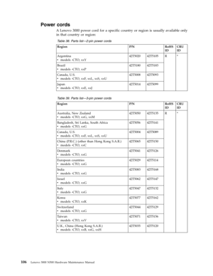Page 114Power cords 
A Lenovo 3000 power cord for a specific country or region is usually available only 
in that country or region: 
 Table 38. Parts list—2-pin power cords 
Region P/N RoHS 
ID 
CRU 
ID 
Argentina 
v   
 models -CTO, xxY 
42T5020 42T5105 R * 
Brazil 
v 
 
 models -CTO, xxP 
42T5180 42T5183 
Canada, U.S. 
v 
 
 models -CTO, xxF, xxL, xxS, xxU 
42T5008 42T5093 
Japan 
v 
 
 models -CTO, xxE, xxJ 
42T5014 42T5099
 
 
 Table 39. Parts list—3-pin power cords 
Region P/N RoHS 
ID 
CRU 
ID 
Australia,...