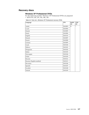 Page 115Recovery discs 
Windows XP Professional DVDs 
For the following models, Windows XP Professional DVDs are prepared: 
v   
 4233-CTO, 24x, 25x, 36x, 3Bx, 3Ex
 Table 40. Parts list—Windows XP Professional recovery DVDs 
Language P/N RoHS 
ID 
CRU 
ID 
Arabic 56Y0093 R * 
Czech 56Y0094 
Danish 56Y0095 
Dutch 56Y0096 
English 56Y0110 
Finnish 56Y0097 
French 56Y0098 
German 56Y0099 
Greek 56Y0100 
Hebrew 56Y0101 
Hungarian 56Y0102 
Italian 56Y0103 
Norwegian 56Y0104 
Polish 56Y0105 
Russian 56Y0112 
Russian...