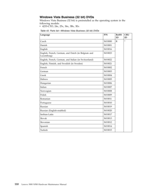 Page 118Windows Vista Business (32 bit) DVDs 
Windows Vista Business (32 bit) is preinstalled as the operating system in the 
following models: 
v   
 4233-CTO, 24x, 25x, 36x, 3Bx, 3Ex
 Table 43. Parts list—Windows Vista Business (32 bit) DVDs 
Language P/N RoHS 
ID 
CRU 
ID 
Czech 56Y0000 R * 
Danish 56Y0001 
English 56Y0016 
English, French, German, and Dutch (in Belgium and 
Luxemburg) 
56Y0023 
English, French, German, and Italian (in Switzerland) 56Y0022 
English, Finnish, and Swedish (in Sweden) 56Y0021...