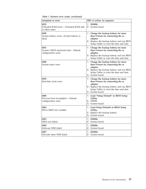 Page 45Table 1. Numeric error codes (continued) 
Symptom or error FRU or action, in sequence 
0232
Extended
 RAM error— Extended RAM fails 
at offset nnnn. 
1.   
 DIMM. 
2. 
 
 System board. 
0250
System
 battery error—System battery is 
dead. 
1.   
 Charge the backup battery for more 
than 8 hours by connecting the ac 
adapter. 
2. 
 
 Replace the backup battery and run BIOS 
Setup Utility to reset the time and date. 
0251
System
 CMOS checksum bad— Default 
configuration used. 
1.   
 Charge the backup...