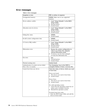 Page 46Error messages 
 Table 2. Error messages 
Symptom or error FRU or action, in sequence 
Unsupported memory. DIMM. Make sure to use supported 
memory. 
Device address conflict. 1.   
 Load “Setup Defaults” in the BIOS 
Setup Utility. 
2. 
 
 Backup battery. 
3. 
 
 System board. 
Allocation error for device. 1. 
 
 Load “Setup Defaults” in the BIOS 
Setup Utility. 
2. 
 
 Backup battery. 
3. 
 
 System board. 
Failing bits: nnnn. 1. 
 
 DIMM. 
2. 
 
 System board. 
Invalid system configuration data. 1....