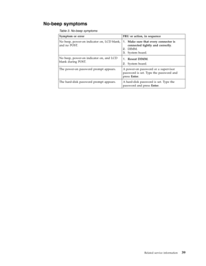 Page 47No-beep symptoms 
 Table 3. No-beep symptoms 
Symptom or error FRU or action, in sequence 
No beep, power-on indicator on, LCD blank, 
and no POST. 
1.   
 Make sure that every connector is 
connected tightly and correctly. 
2. 
 
 DIMM. 
3. 
 
 System board. 
No beep, power-on indicator on, and LCD 
blank during POST. 1. 
 
 Reseat DIMM. 
2. 
 
 System board. 
The power-on password prompt appears. A power-on password or a supervisor 
password is set. Type the password and 
press Enter. 
The hard-disk...