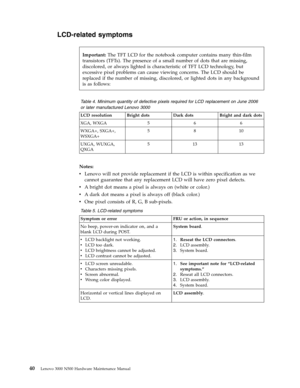 Page 48LCD-related symptoms 
 
 Table 4. Minimum quantity of defective pixels required for LCD replacement on June 2006 
or later manufactured Lenovo 3000 
LCD resolution Bright dots Dark dots Bright and dark dots 
XGA, WXGA 5 6 6 
WXGA+, SXGA+, 
WSXGA+ 
5 8 10 
UXGA, WUXGA, 
QXGA 
5 13 13
   
Notes: 
v 
 
 Lenovo will not provide replacement if the LCD is within specification as we 
cannot guarantee that any replacement LCD will have zero pixel defects. 
v 
 
 A bright dot means a pixel is always on (white or...