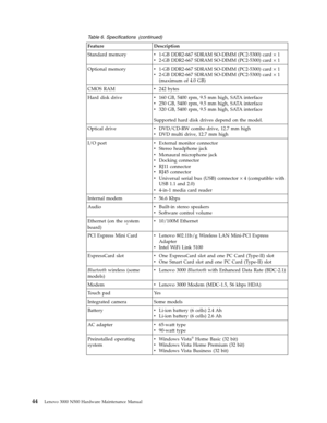 Page 52Table 6. Specifications (continued) 
Feature Description 
Standard memory v   
 1-GB DDR2-667 SDRAM SO-DIMM (PC2-5300) card × 1 
v 
 
 2-GB DDR2-667 SDRAM SO-DIMM (PC2-5300) card × 1 
Optional memory v 
 
 1-GB DDR2-667 SDRAM SO-DIMM (PC2-5300) card × 1 
v 
 
 2-GB DDR2-667 SDRAM SO-DIMM (PC2-5300) card × 1
(maximum
 of 4.0 GB) 
CMOS RAM v   
 242 bytes 
Hard disk drive v 
 
 160 GB, 5400 rpm, 9.5 mm high, S ATA interface 
v 
 
 250 GB, 5400 rpm, 9.5 mm high, S ATA interface 
v 
 
 320 GB, 5400 rpm, 9.5...