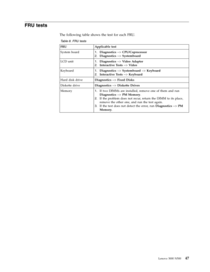 Page 55FRU tests 
The following table shows the test for each FRU. 
 Table 8. FRU tests 
FRU Applicable test 
System board 1.   
 Diagnostics --> CPU/Coprocessor 
2. 
 
 Diagnostics --> Systemboard 
LCD unit 1. 
 
 Diagnostics --> Video Adapter 
2. 
 
 Interactive Tests --> Video 
Keyboard 1. 
 
 Diagnostics --> Systemboard --> Keyboard 
2. 
 
 Interactive Tests --> Keyboard 
Hard disk drive Diagnostics --> Fixed Disks 
Diskette drive Diagnostics --> Diskette Drives 
Memory 1. 
 
 If two DIMMs are installed,...