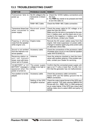 Page 55Page 55 Phantom PS1000
SYMPTOM
Transceiver fails to
power up.
Transceiver blows fuse
when connected to
power supply.
Popping or whining
noise from the speaker
while engine runs.
Sound is not emitted
from the internal or ex-
ternal speaker.
Receiving station re-
port low transmit
power, even with trans-
ceiver set to HI power.
“HI BATTERY” or “LO
BATTERY” message is
appeared when the
power is turned on.
Your position is not dis-
played.
PROBABLE CAUSE
No DC voltage to the
transceiver, or blown
fuse.
RAM+...